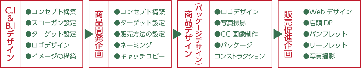 トータルブランディング