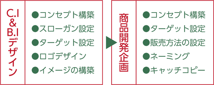 トータルブランディング