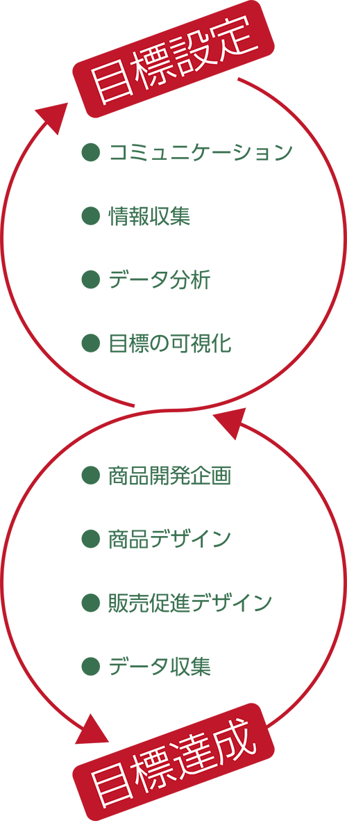 目標設定・目標達成